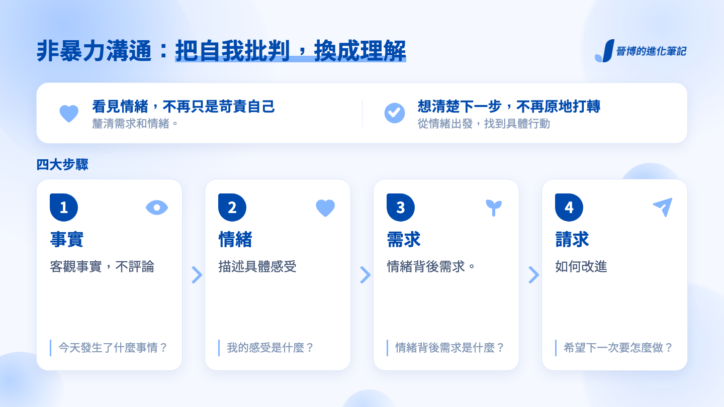 非暴力溝通四大步驟：事實、情緒、需求、請求，以及帶來的兩個好處
