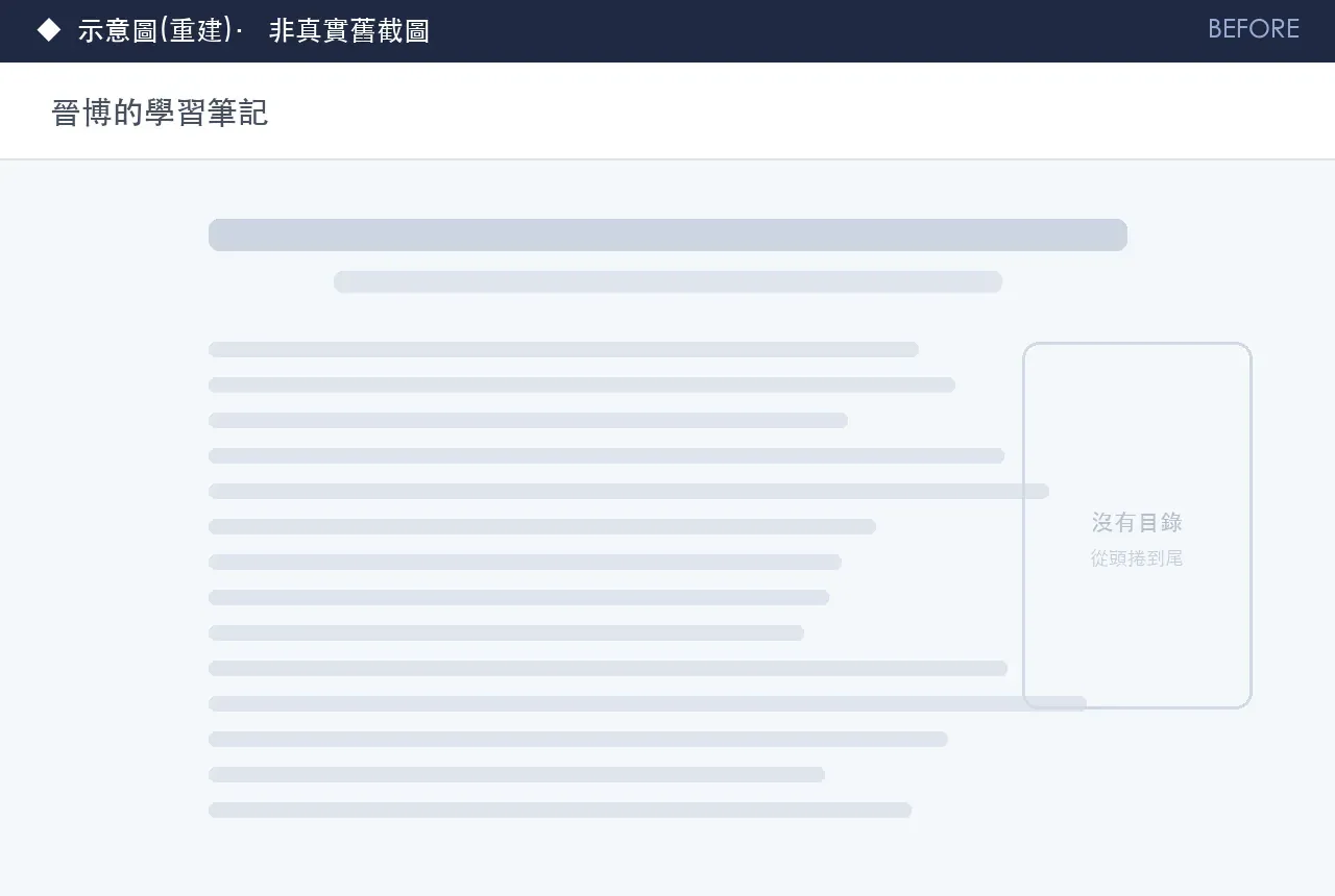 改版前的文章頁示意圖：長文一路排到底，右側沒有任何目錄