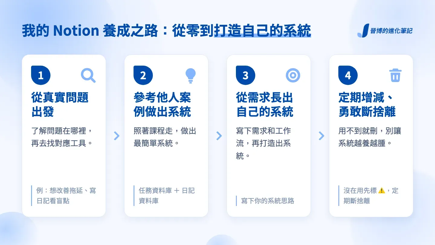 我的 Notion 養成之路:從零基礎到能打造出自己的系統